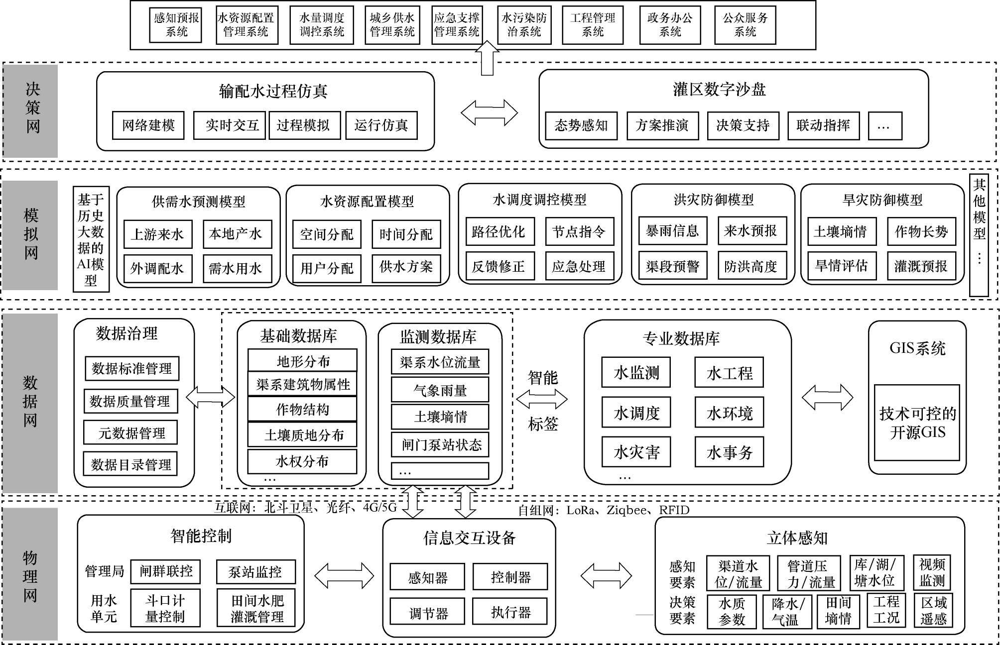 数字灌区总体架构